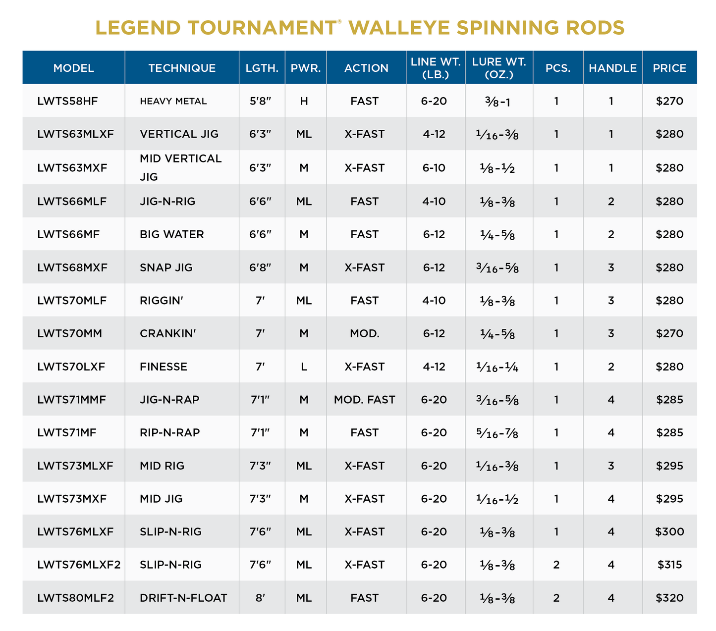 ST CROIX LEGEND TOURNAMENT WALLEYE SPINNING