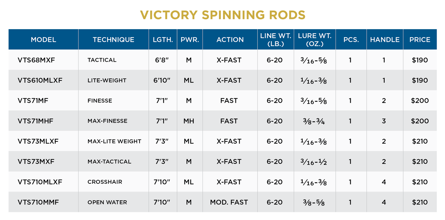 ST CROIX VICTORY SPINNING RODS