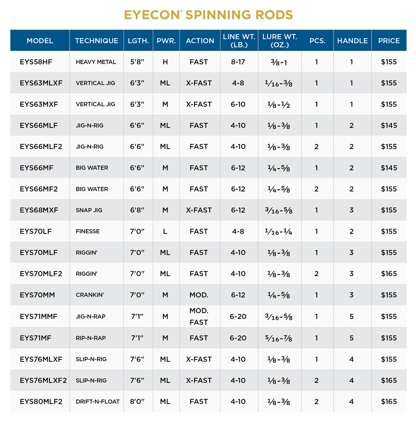 ST CROIX EYECON SPINNING RODS