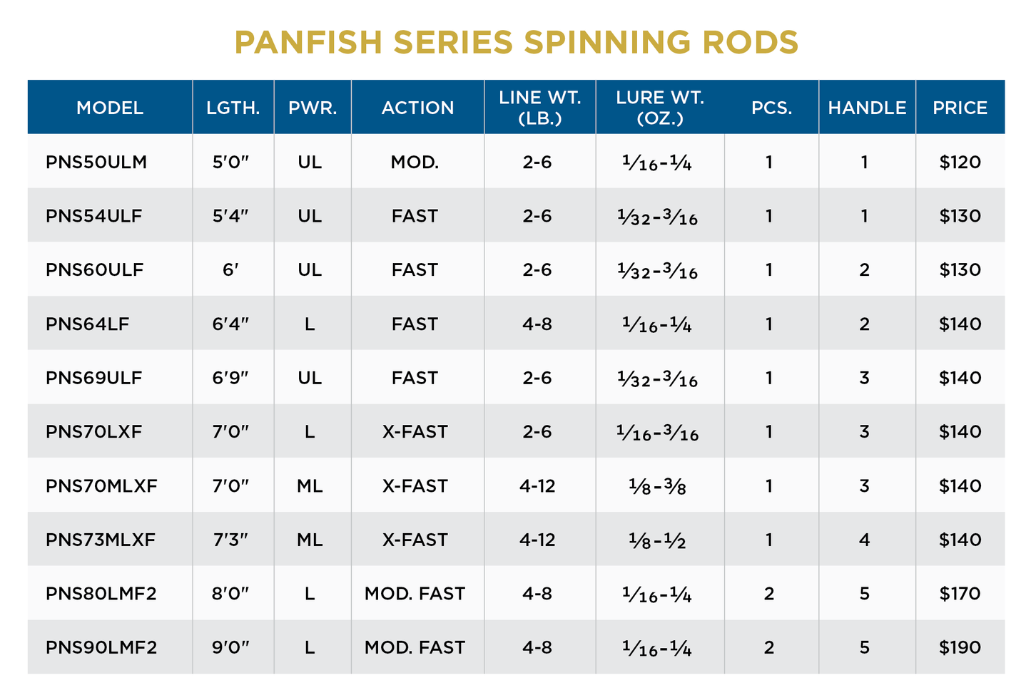 ST CROIX PANFISH SERIES SPINNING RODS