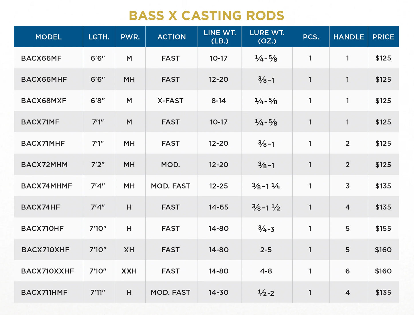 ST CROIX BASS X CASTING ROD