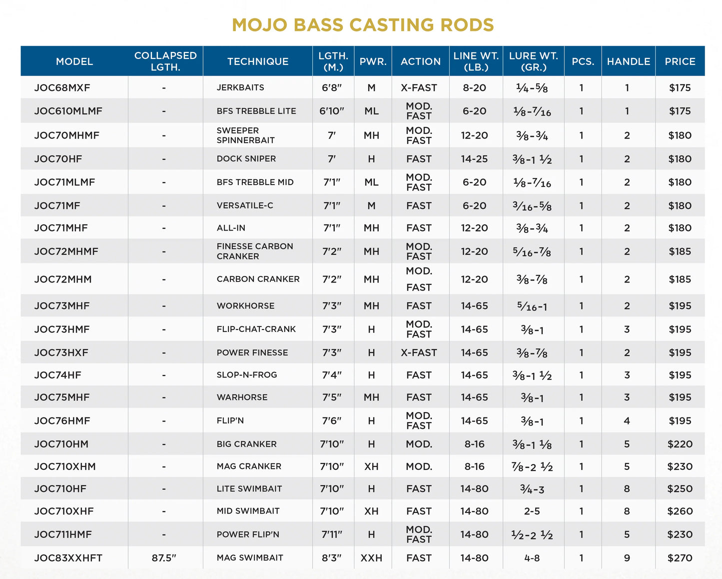 ST CROIX MOJO BASS TRIGON CASTING RODS