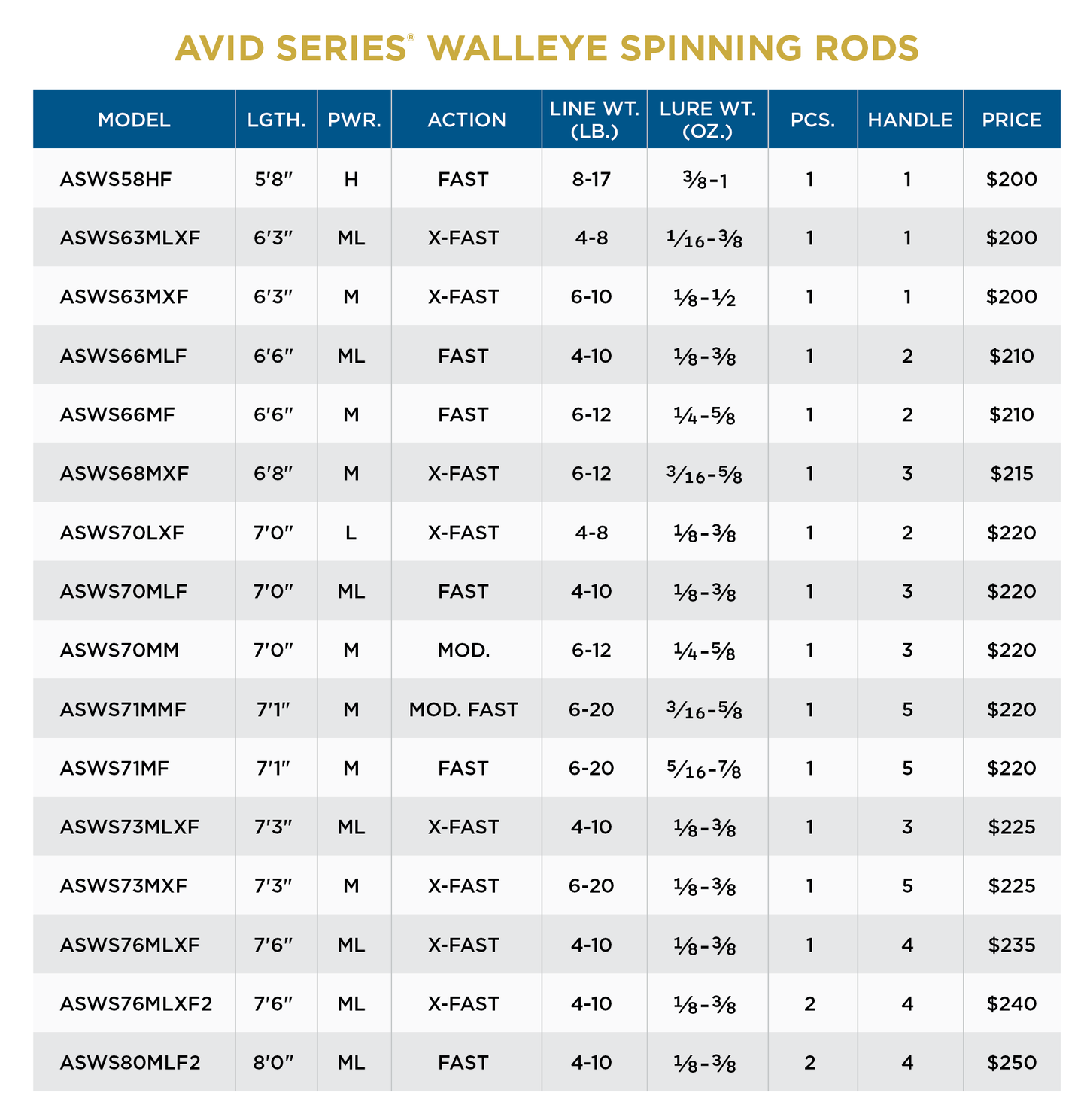 ST CROIX AVID SERIES WALLEYE SPINNING
